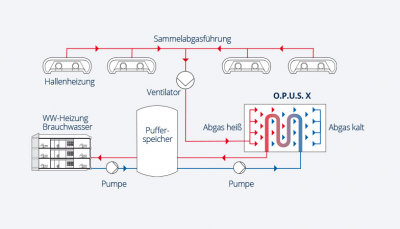 Bild 4: H.Y.B.R.I.D. nutzt die Restwärme von Hallenheizungen zur Warmwasseraufbereitung. Nahezu ohne zusätzliche Kosten. Die so gewonnene Energie lässt sich beispielsweise für die Beheizung angrenzender Bürogebäude nutzen. 