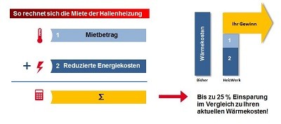 Bild 2: Die Kostenersparnis ist in der Regel höher als die Miete. Damit rechnet sich das Mietmodell vom ersten Tag. (Quelle: KÜBLER GmbH Energiesparende Hallenheizungen)