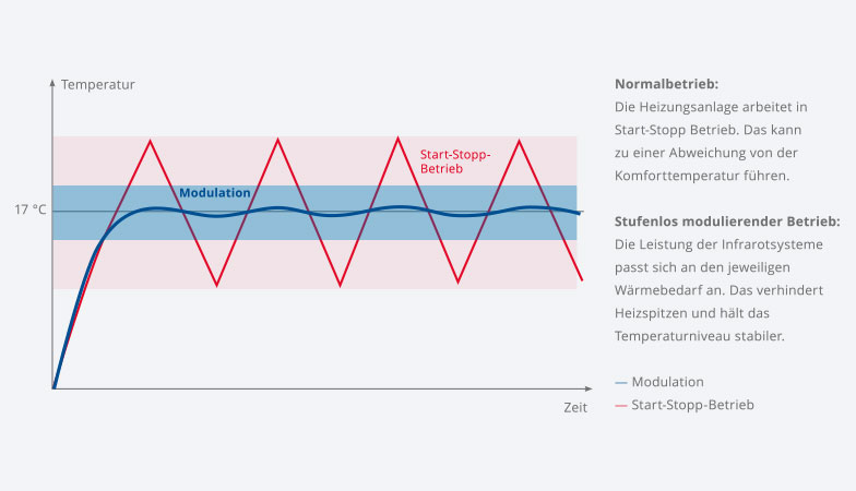 Erweiterungsmodule Modulation