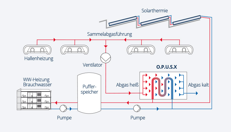 Wärmesysteme Heliobrid mit Funk