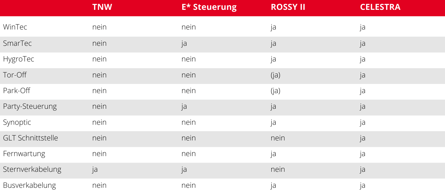 Erweiterungsmodule Tabelle