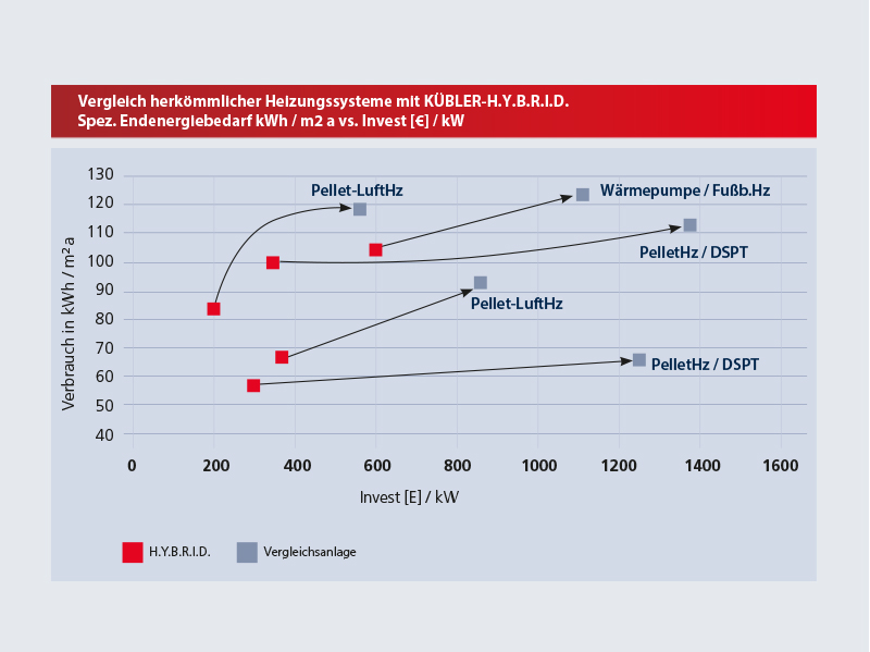 Herkömmliche Heizungssysteme im Vergleich mit KÜBLER